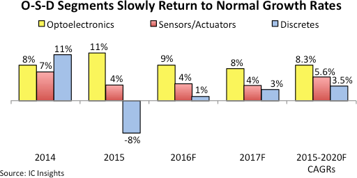 Optoelectronics, Sensors/Actuators and Discretes Will Stabilise After Spotty Growth in 2015 Figure 2